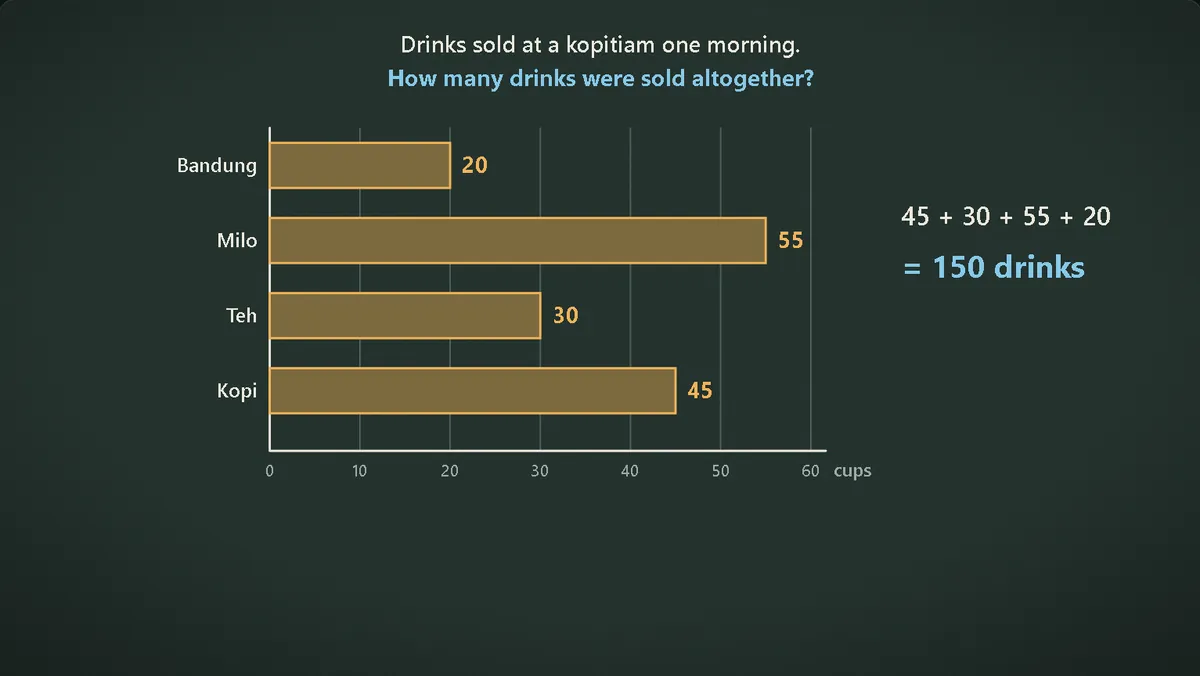 A lesson on reading a horizontal bar graph of drinks sold at a kopitiam.