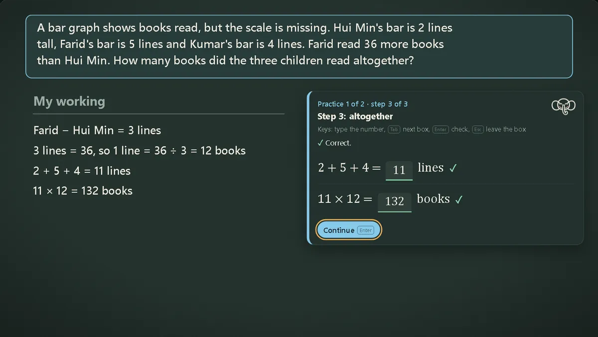 A Think it through practice question about a bar graph with a missing scale, worked on the board.